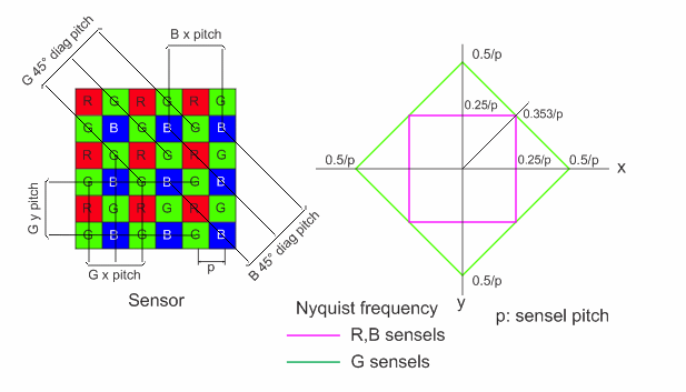 CFA_Bayer_Nyquist-02.gif