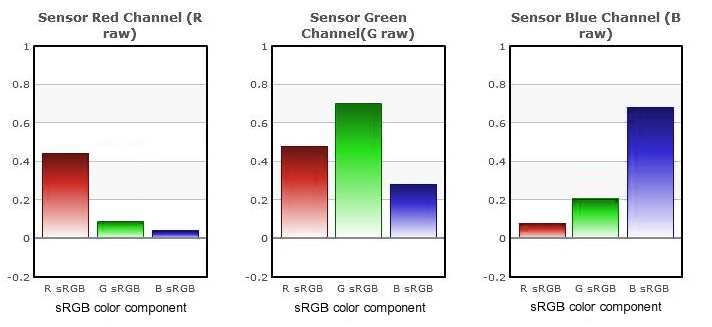 Canon_500D_bar_charts_D50_reversed.jpg