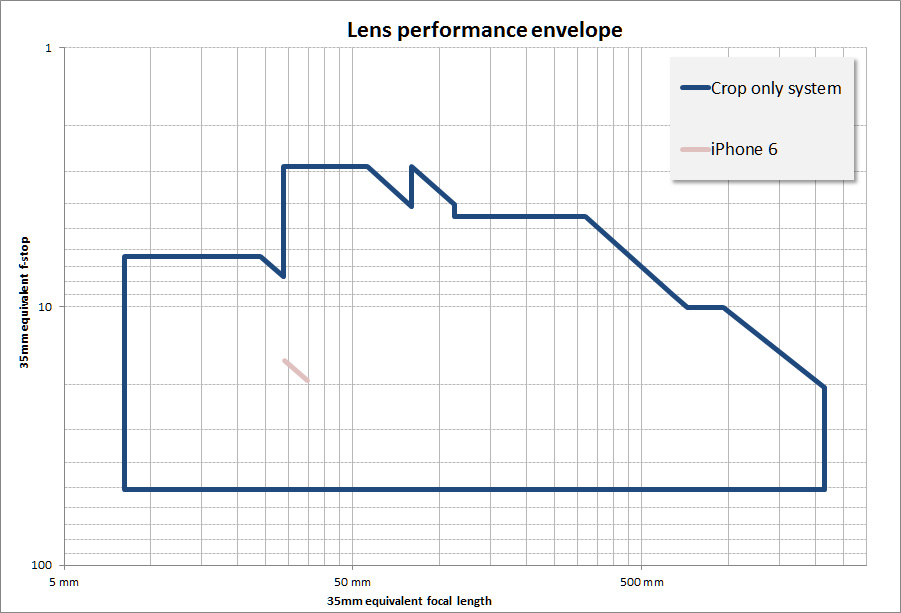 APS-c%20kit%20versus%20cell%20phone.jpg